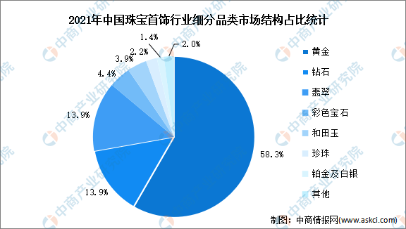 珠宝首饰珠宝首饰的未来发展2023年中国珠宝首饰行业市场现状 