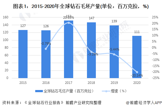 杏彩平台官网钻石钻石原石交易市场2021年全球钻石行业市场供 