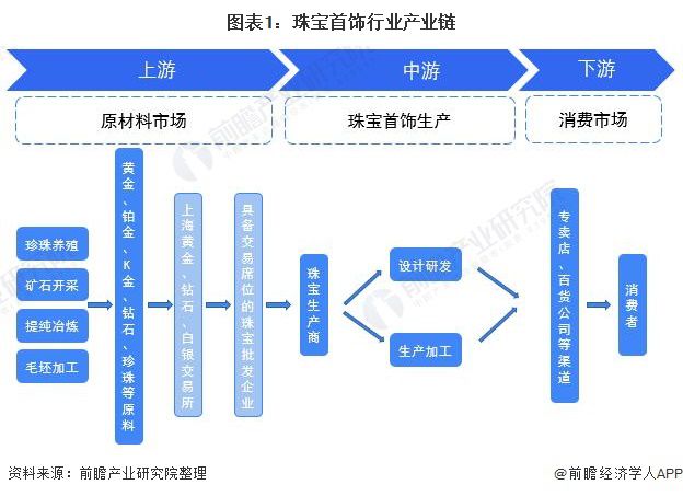 杏彩体育登录入口珠宝首饰珠宝首饰行业介绍【干货】珠宝首饰行业 