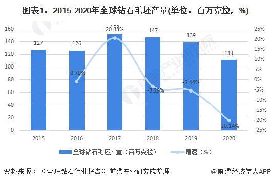 杏彩体育最贵的珠宝品牌钻石全球钻石网【行业前瞻】2023-2 