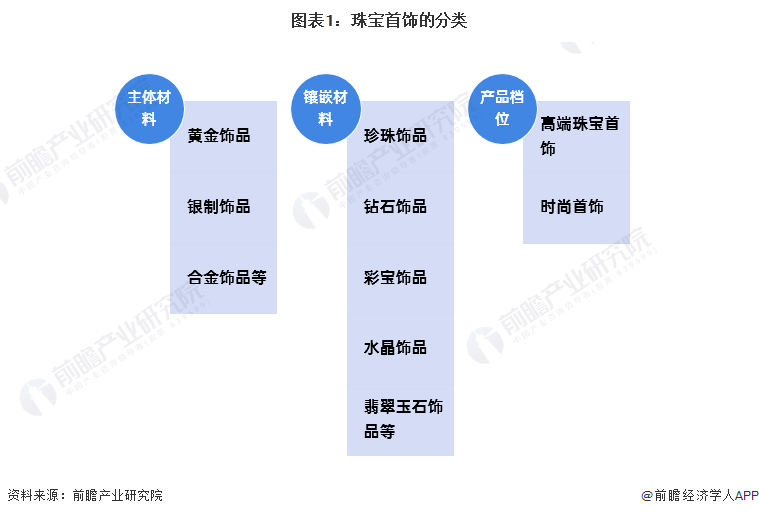 杏彩体育珠宝首饰珠宝首饰行业规模预见2023：一文深度了解2 