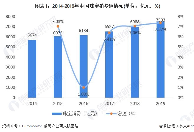 2020年中国珠宝行业发展现状与趋势分析 珠宝呈现量价齐升趋 