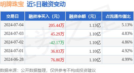 杏彩体育明牌珠宝：7月4日融资买入29161万元融资融券余额 