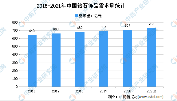 杏彩体育2021年中国珠宝首饰行业市场现状及发展趋势预测分析 