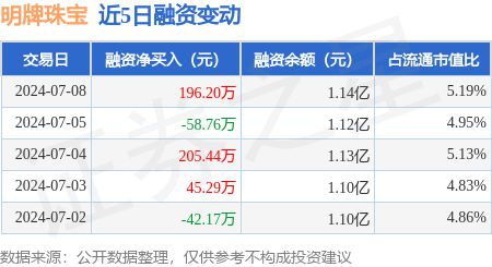 杏彩体育明牌珠宝：7月8日融资买入27964万元融资融券余额 