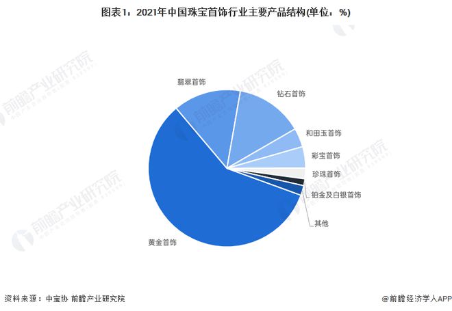 杏彩体育2022年中国黄金首饰行业发展现状分析 传统黄金首饰 