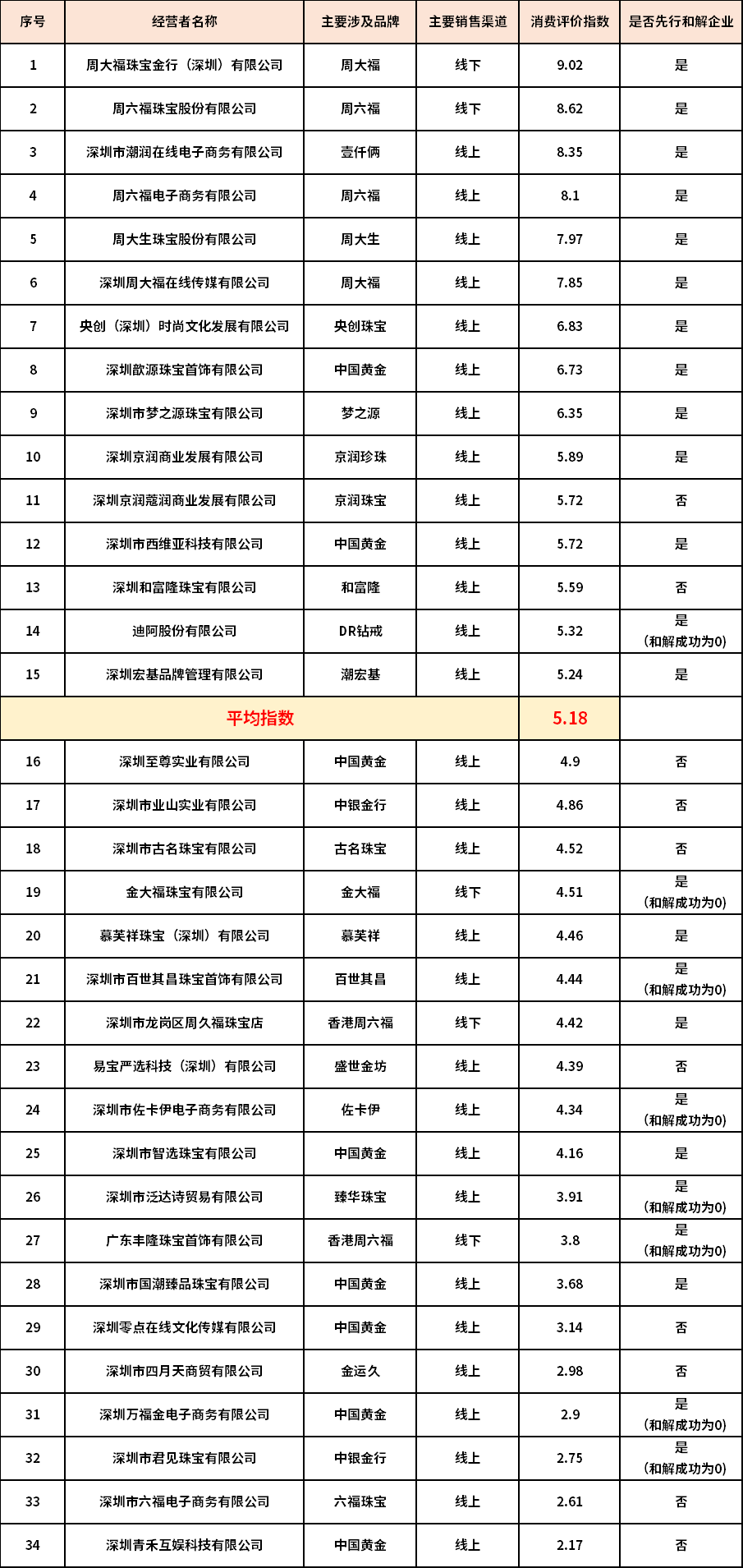 杏彩体育，3·15丨金价涨了！服务变了？34家珠宝首饰商家评 